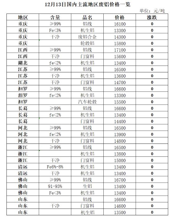 12月13日再生资源价格指数及日报