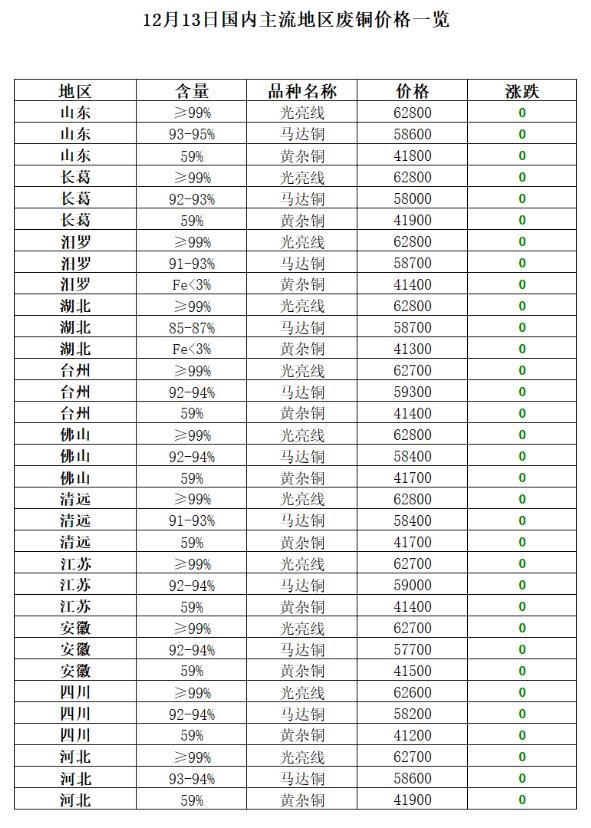 12月13日再生资源价格指数及日报