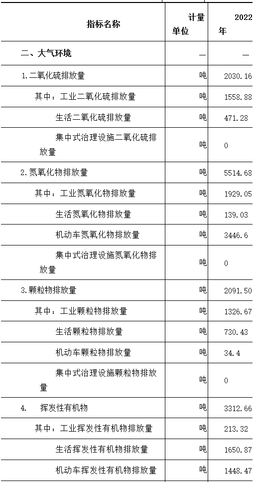 《2022年雅安市生态环境统计公报》发布！