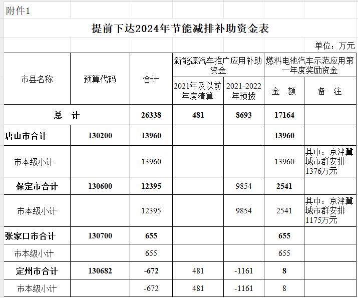 超1.7亿元！河北省财政厅提前下达2024年节能减排补助资金-环保卫士