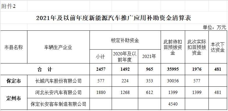 超1.7亿元！河北省财政厅提前下达2024年节能减排补助资金