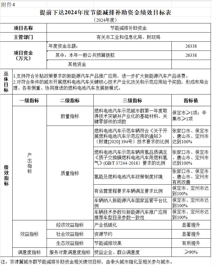 超1.7亿元！河北省财政厅提前下达2024年节能减排补助资金