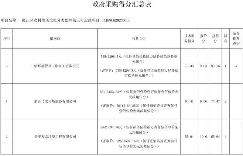 浙江一清环境中标衢州衢江区农村生活垃圾分类处理第三方运维项目!