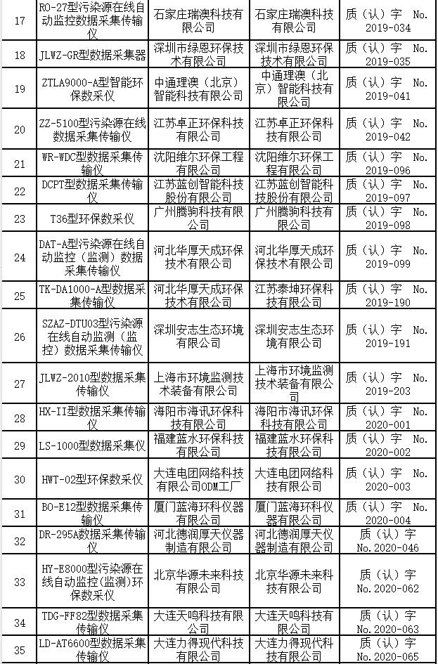 数据采集传输仪适用性检测合格名录 （截至2023年9月30日）