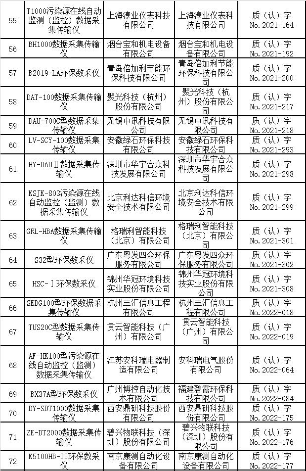 数据采集传输仪适用性检测合格名录 （截至2023年9月30日）