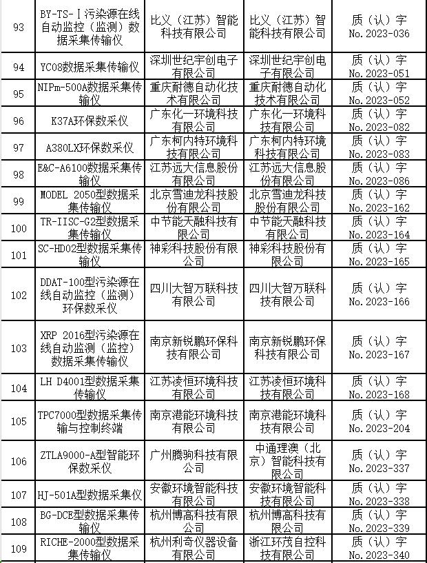 数据采集传输仪适用性检测合格名录 （截至2023年9月30日）