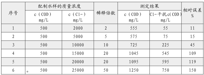 出水氯离子过高 影响COD测定怎么办？-环保卫士