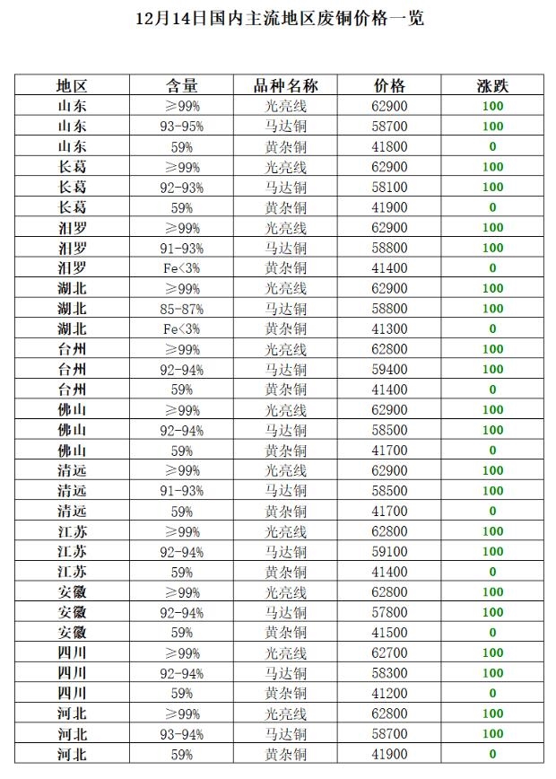 12月14日再生资源价格指数及日报