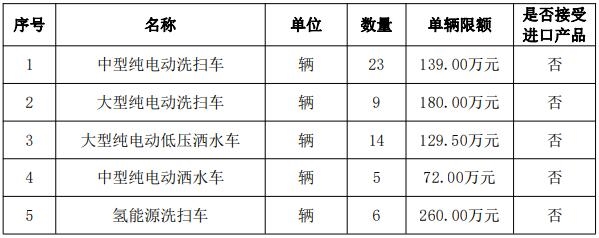 北汽福田中标北京昌平57辆新能源环卫车辆采购项目！-环保卫士