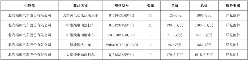 北汽福田中标北京昌平57辆新能源环卫车辆采购项目!