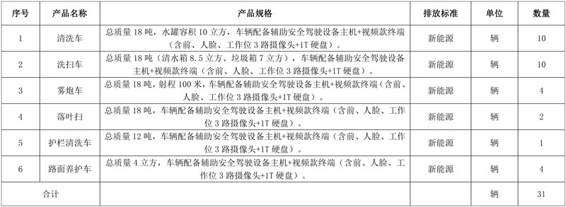 盈峰中联、宇通、福龙马分获山东莘县近亿元新能源环卫车大单!