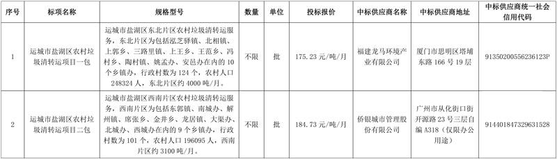 福龙马、侨银股份分获运城市盐湖区农村垃圾清转运项目!