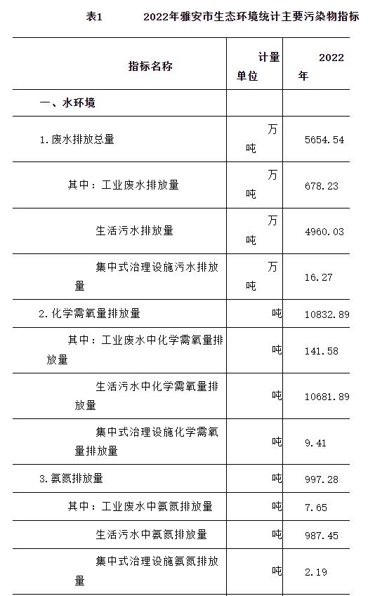 《2022年雅安市生态环境统计公报》发布