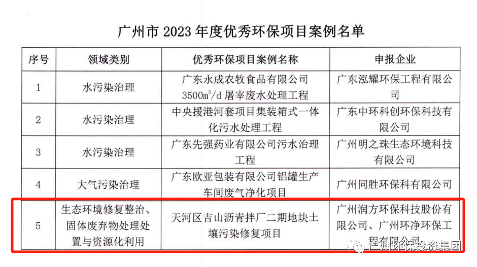 喜讯｜广州环保投下属环服公司土壤修复项目通过广州市2023年度“优秀环保项目案例”认定！-环保卫士