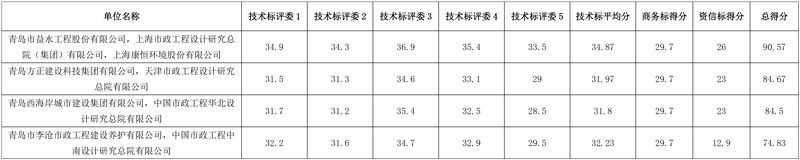 青岛小涧西污泥干化焚烧处置项目(设计施工总承包)1标段预中标公示!
