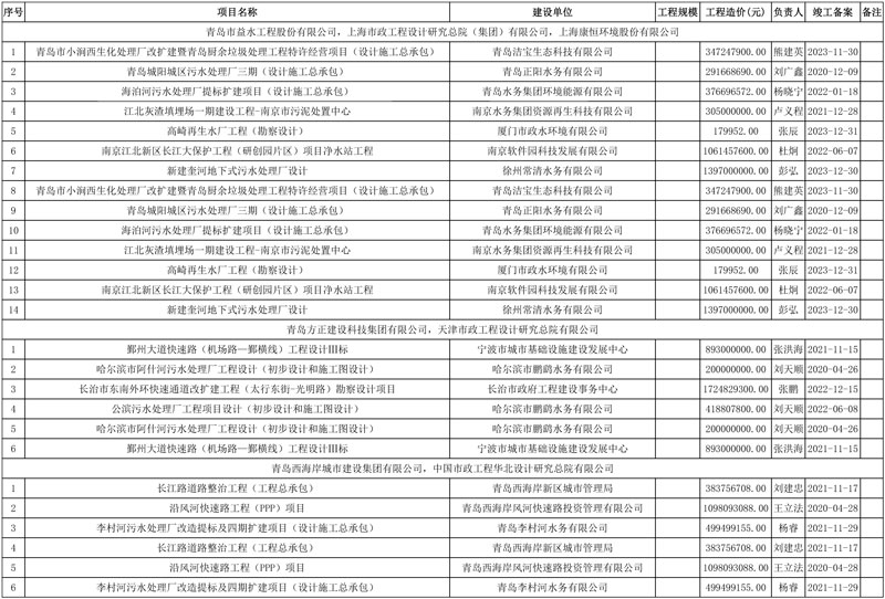青岛小涧西污泥干化焚烧处置项目(设计施工总承包)1标段预中标公示!