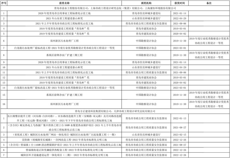 青岛小涧西污泥干化焚烧处置项目(设计施工总承包)1标段预中标公示!