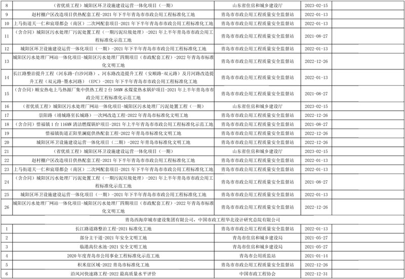 青岛小涧西污泥干化焚烧处置项目(设计施工总承包)1标段预中标公示!