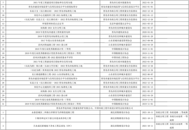 青岛小涧西污泥干化焚烧处置项目(设计施工总承包)1标段预中标公示!
