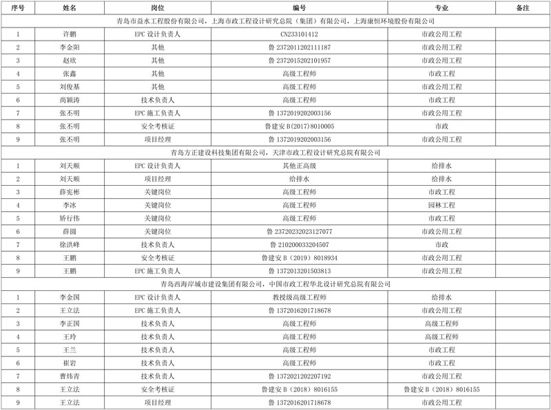 青岛小涧西污泥干化焚烧处置项目(设计施工总承包)1标段预中标公示!