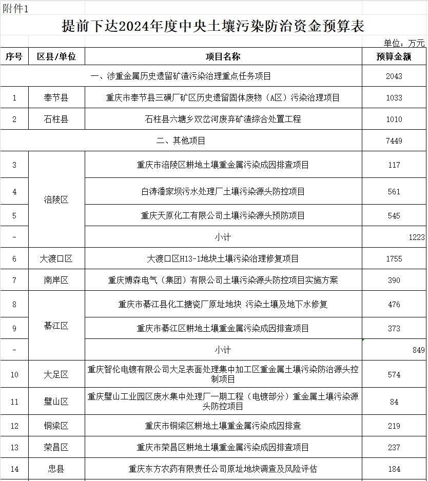重庆市提前下达2024年度中央土壤污染防治资金预算9492万元