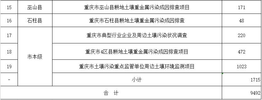 重庆市提前下达2024年度中央土壤污染防治资金预算9492万元