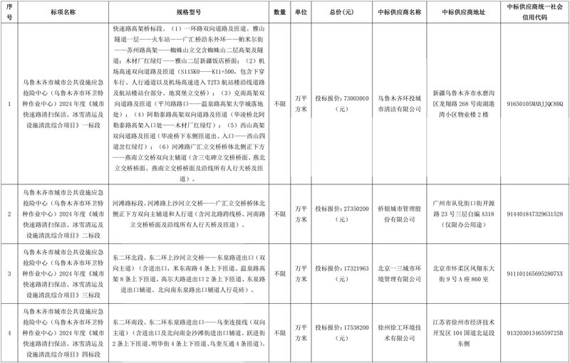 超4亿成交!侨银、徐工、一三与当地环投公司分获乌鲁木齐市2024年快速路环卫服务项目!