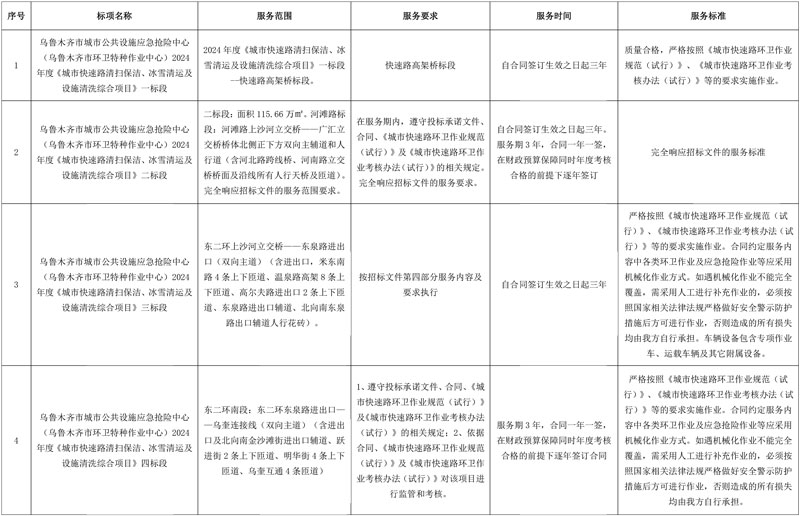 超4亿成交!侨银、徐工、一三与当地环投公司分获乌鲁木齐市2024年快速路环卫服务项目!