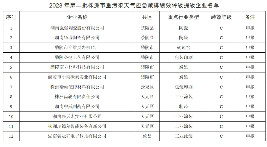 株洲市第二批重污染天气重点行业应急减排绩效评级提级企业名单公示-环保卫士