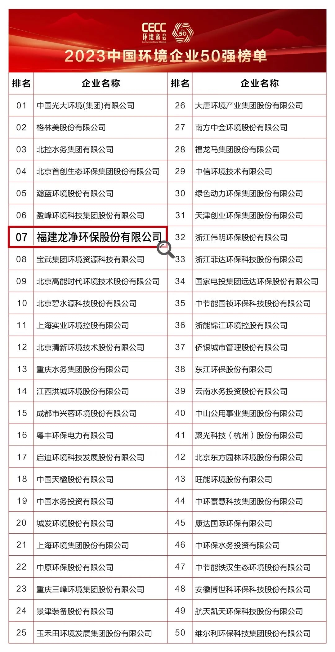 龙净环保再次上榜“中国环境企业50强”,位列第七