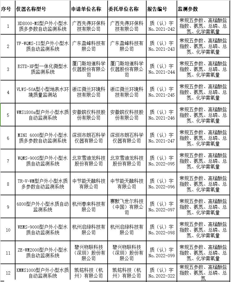 户外小型水质多参数自动监测系统适用性检测合格名录 （截至2023年9月30日）-环保卫士