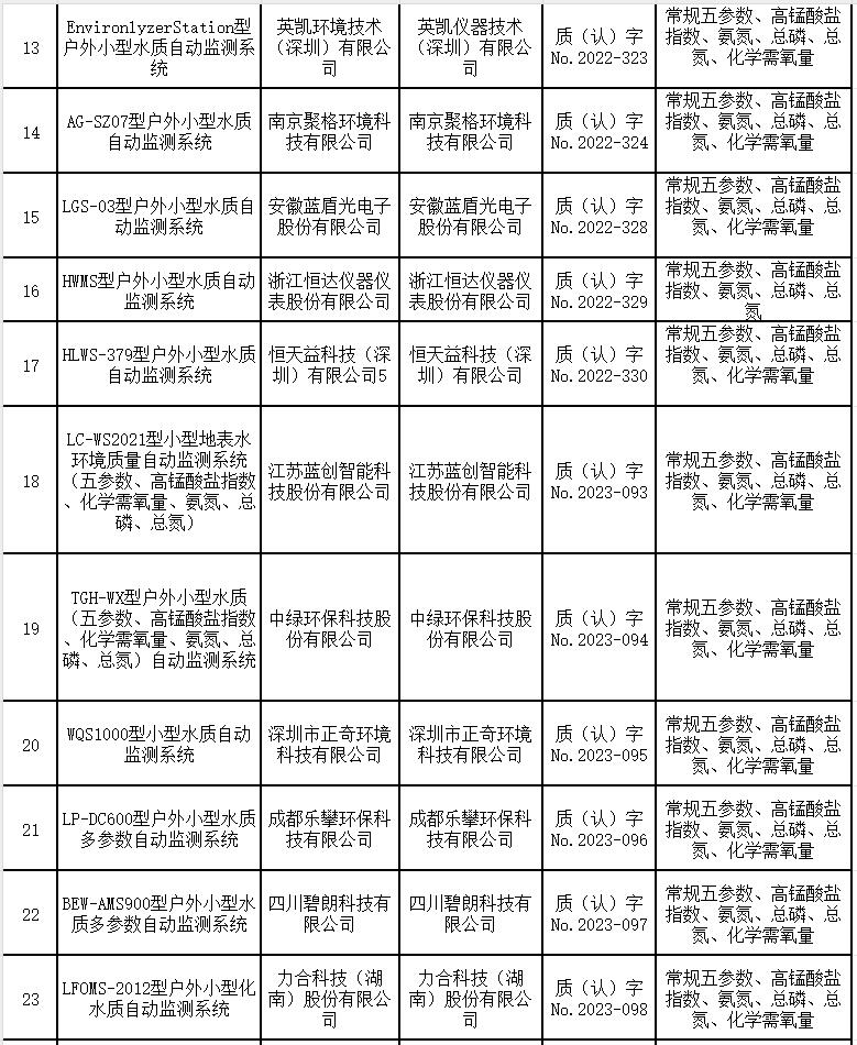 户外小型水质多参数自动监测系统适用性检测合格名录 （截至2023年9月30日）