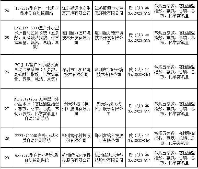 户外小型水质多参数自动监测系统适用性检测合格名录 （截至2023年9月30日）
