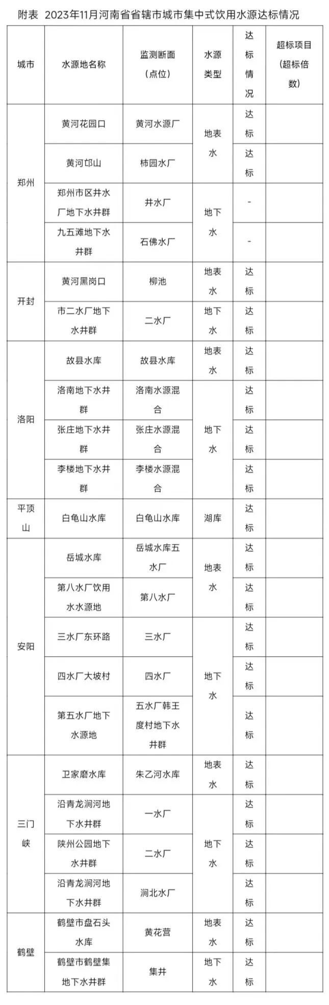 河南省生态环境厅公布2023年11月省辖市(示范区)集中式生活饮用水水源水质状况