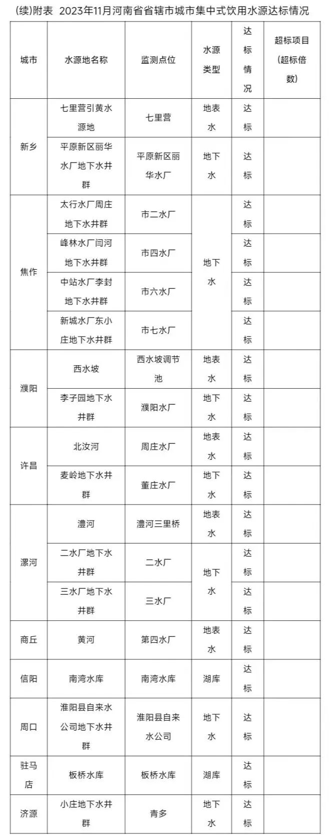 河南省生态环境厅公布2023年11月省辖市(示范区)集中式生活饮用水水源水质状况