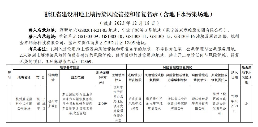 浙江省建设用地土壤污染风险管控和修复名录(2023年12月18日更新)