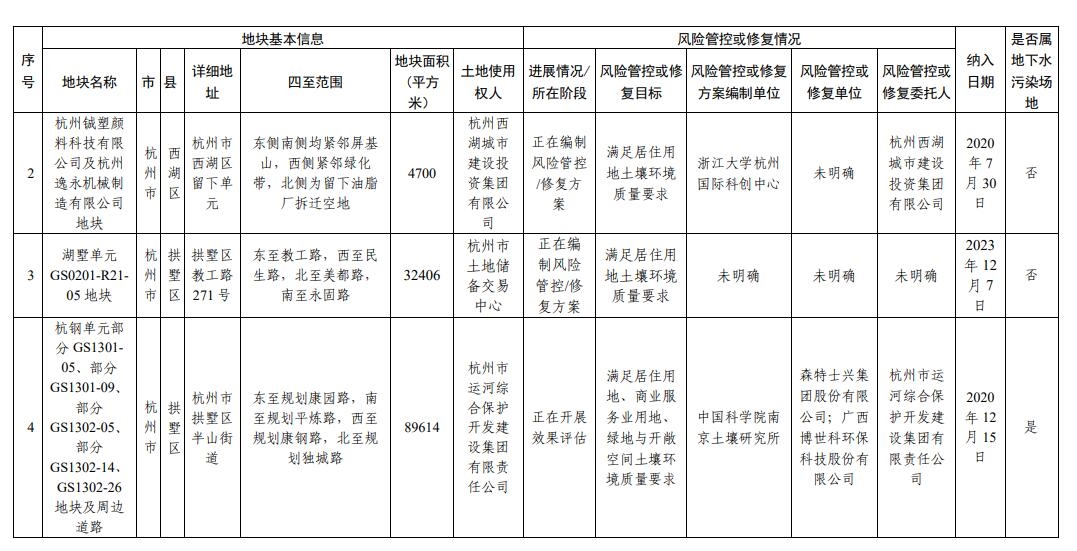 浙江省建设用地土壤污染风险管控和修复名录(2023年12月18日更新)