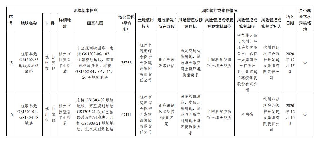 浙江省建设用地土壤污染风险管控和修复名录(2023年12月18日更新)