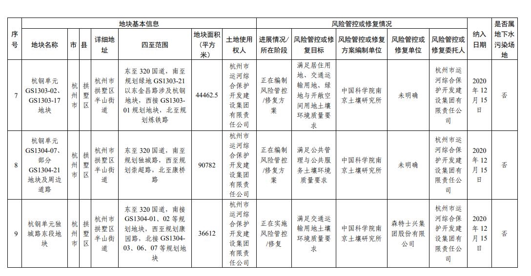 浙江省建设用地土壤污染风险管控和修复名录(2023年12月18日更新)