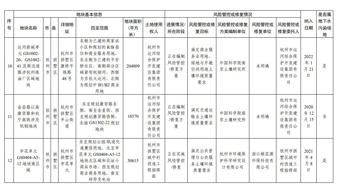 浙江省建设用地土壤污染风险管控和修复名录(2023年12月18日更新)