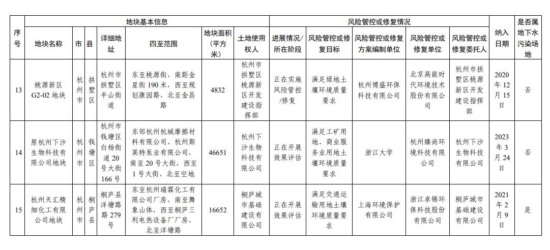 浙江省建设用地土壤污染风险管控和修复名录(2023年12月18日更新)