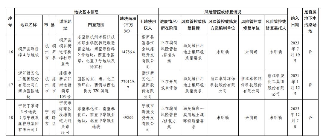 浙江省建设用地土壤污染风险管控和修复名录(2023年12月18日更新)