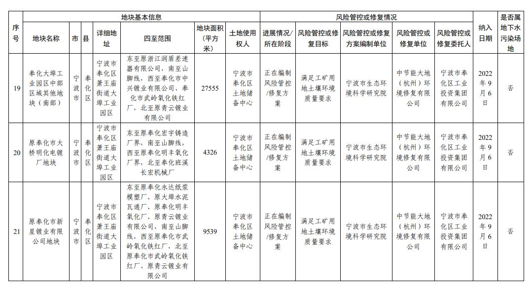 浙江省建设用地土壤污染风险管控和修复名录(2023年12月18日更新)