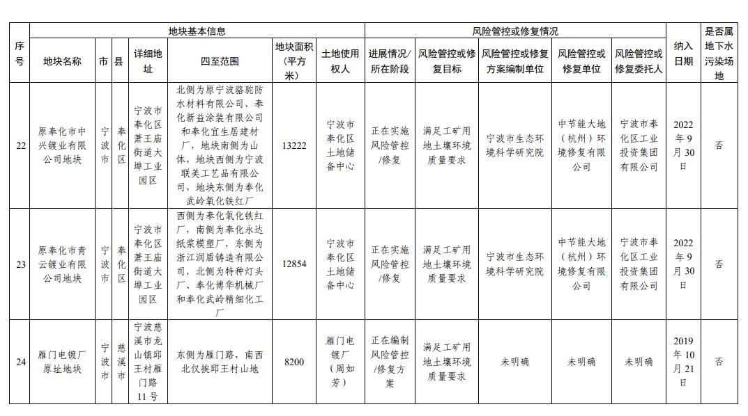 浙江省建设用地土壤污染风险管控和修复名录(2023年12月18日更新)