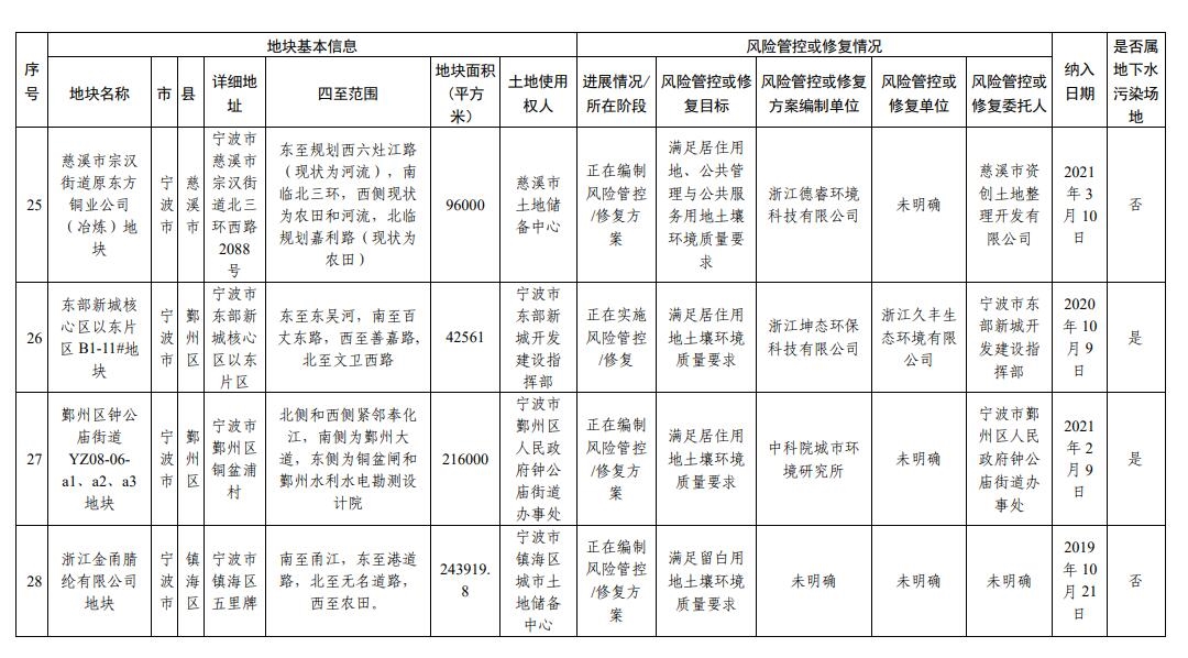 浙江省建设用地土壤污染风险管控和修复名录(2023年12月18日更新)