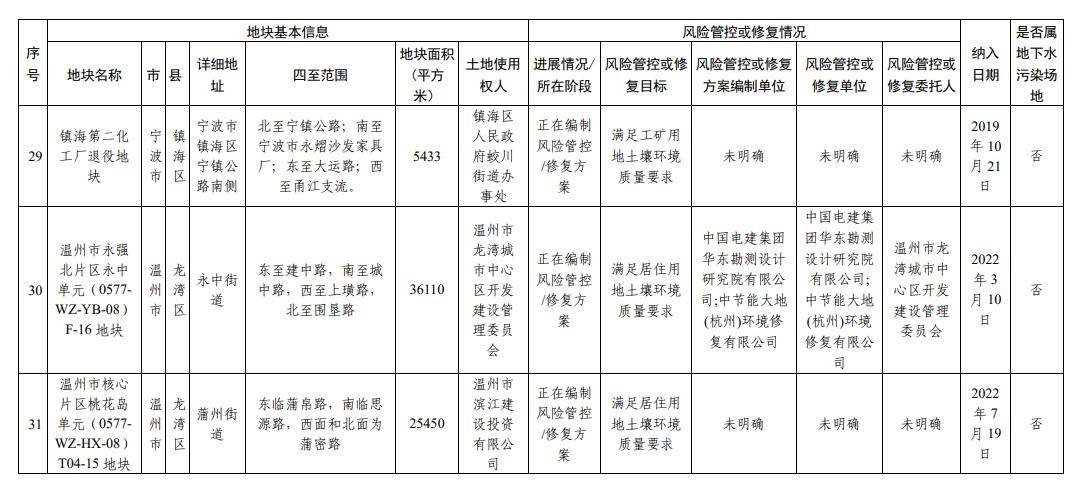 浙江省建设用地土壤污染风险管控和修复名录(2023年12月18日更新)