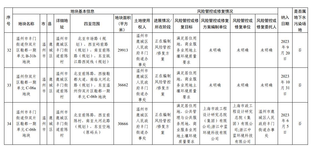 浙江省建设用地土壤污染风险管控和修复名录(2023年12月18日更新)