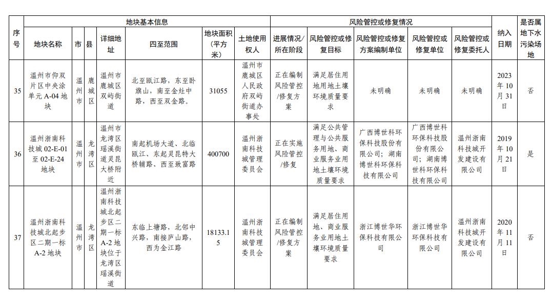 浙江省建设用地土壤污染风险管控和修复名录(2023年12月18日更新)