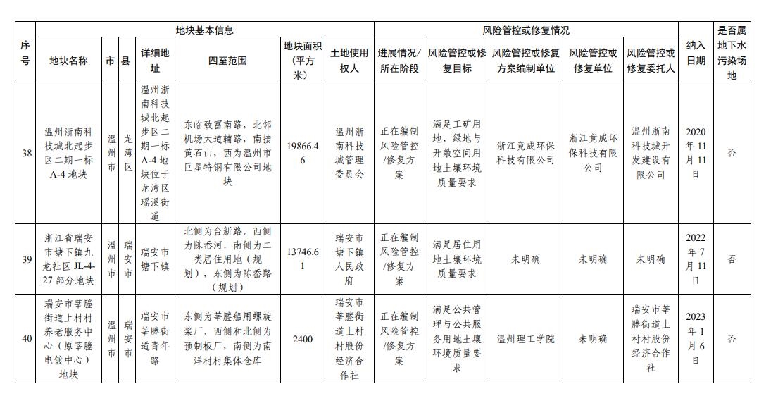 浙江省建设用地土壤污染风险管控和修复名录(2023年12月18日更新)