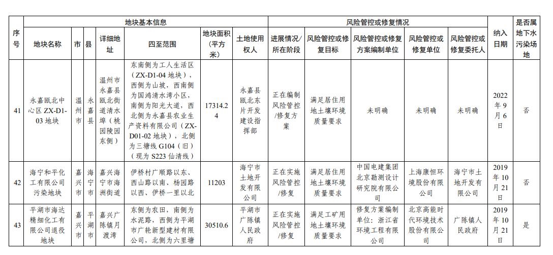 浙江省建设用地土壤污染风险管控和修复名录(2023年12月18日更新)